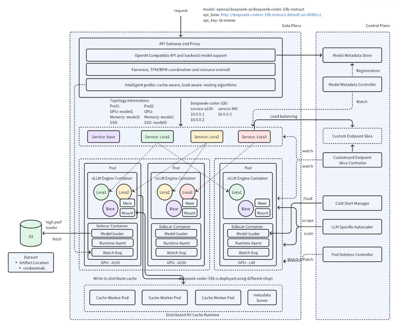 AIBrix: Scalable, Cost-Effective LLM Inference Infrastructure for Enterprise-Grade GenAI Deployment